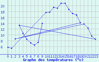 Courbe de tempratures pour Cogolin (83)