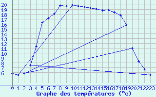 Courbe de tempratures pour Vaestmarkum