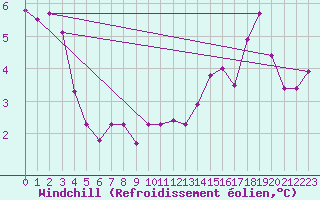 Courbe du refroidissement olien pour Cap Gris-Nez (62)