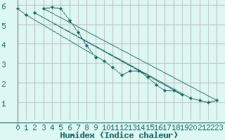 Courbe de l'humidex pour Kuhmo Kalliojoki