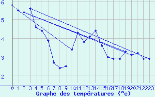 Courbe de tempratures pour Berne Liebefeld (Sw)