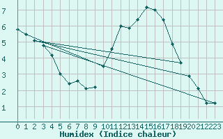 Courbe de l'humidex pour Connerr (72)