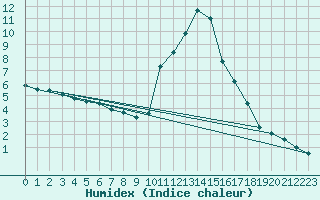 Courbe de l'humidex pour Sallanches (74)