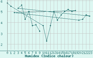 Courbe de l'humidex pour Capel Curig