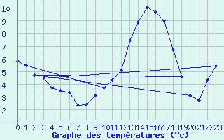 Courbe de tempratures pour Avignon (84)