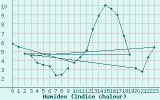 Courbe de l'humidex pour Avignon (84)