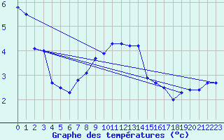 Courbe de tempratures pour Piikkio Yltoinen
