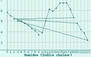 Courbe de l'humidex pour Aviemore