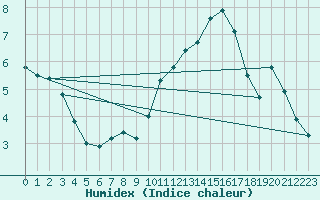 Courbe de l'humidex pour Montlimar (26)