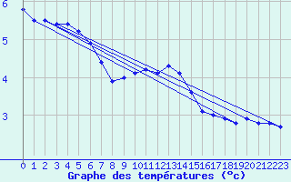 Courbe de tempratures pour Isches (88)