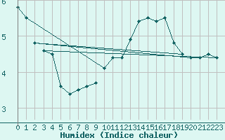 Courbe de l'humidex pour Monte Terminillo