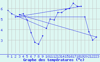 Courbe de tempratures pour Gsgen