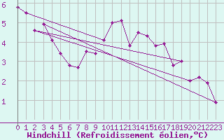 Courbe du refroidissement olien pour Tours (37)