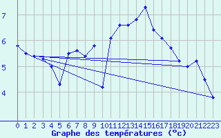 Courbe de tempratures pour Calais / Marck (62)