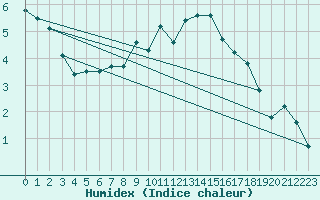 Courbe de l'humidex pour Jaca