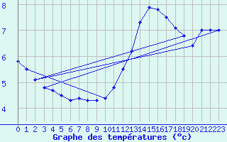 Courbe de tempratures pour Grenoble/agglo Le Versoud (38)