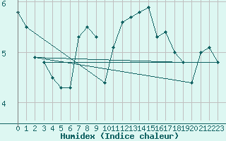 Courbe de l'humidex pour Donna Nook