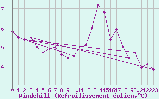 Courbe du refroidissement olien pour Muret (31)
