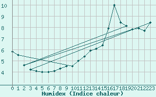 Courbe de l'humidex pour Korsnas Bredskaret