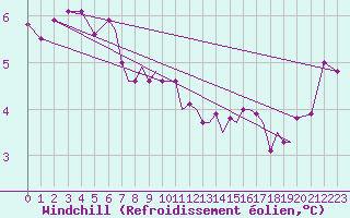 Courbe du refroidissement olien pour Blackpool Airport