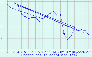 Courbe de tempratures pour Miribel-les-Echelles (38)