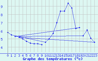Courbe de tempratures pour Belfort (90)