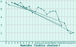 Courbe de l'humidex pour Sandillon (45)