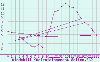 Courbe du refroidissement olien pour Orlans (45)