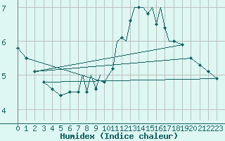 Courbe de l'humidex pour Hawarden