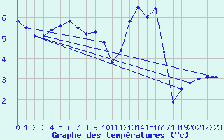 Courbe de tempratures pour Metz (57)