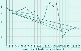 Courbe de l'humidex pour Metz (57)