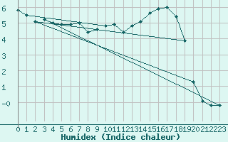 Courbe de l'humidex pour Mosen