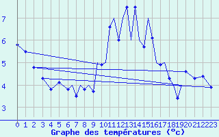 Courbe de tempratures pour Connaught Airport