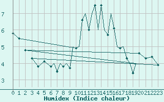 Courbe de l'humidex pour Connaught Airport