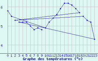 Courbe de tempratures pour Sandillon (45)