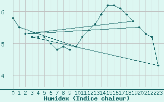 Courbe de l'humidex pour Sandillon (45)