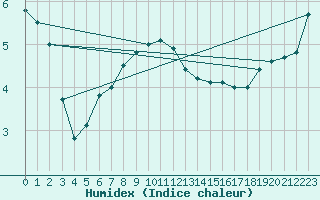 Courbe de l'humidex pour Nyon-Changins (Sw)