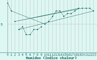 Courbe de l'humidex pour Florennes (Be)