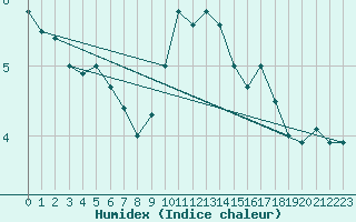 Courbe de l'humidex pour Saint-Haon (43)