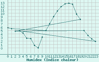 Courbe de l'humidex pour Eygliers (05)