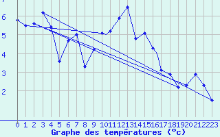Courbe de tempratures pour Boscombe Down
