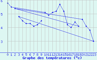 Courbe de tempratures pour Harzgerode