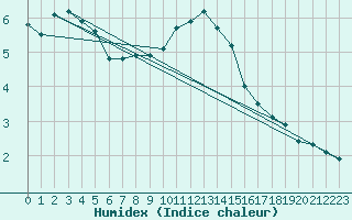 Courbe de l'humidex pour Weinbiet