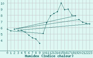 Courbe de l'humidex pour Orval (18)