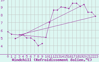 Courbe du refroidissement olien pour Seichamps (54)