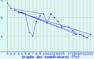 Courbe de tempratures pour Patscherkofel