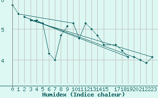 Courbe de l'humidex pour Patscherkofel