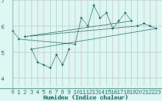 Courbe de l'humidex pour Edinburgh (UK)