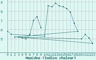 Courbe de l'humidex pour Gelbelsee