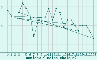 Courbe de l'humidex pour Mazres Le Massuet (09)